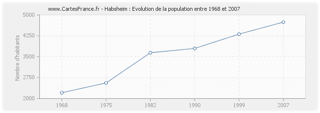 Population Habsheim