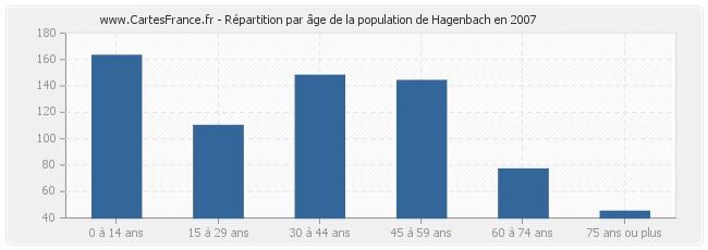 Répartition par âge de la population de Hagenbach en 2007