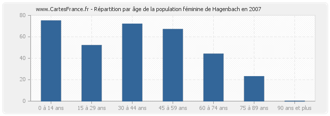 Répartition par âge de la population féminine de Hagenbach en 2007