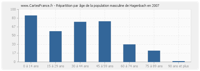 Répartition par âge de la population masculine de Hagenbach en 2007