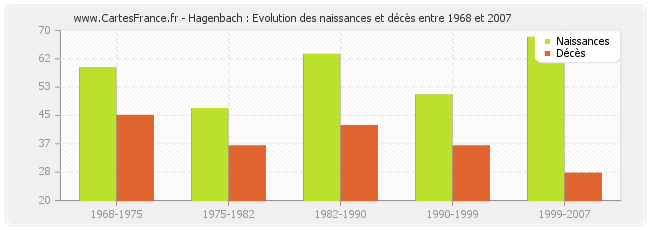 Hagenbach : Evolution des naissances et décès entre 1968 et 2007