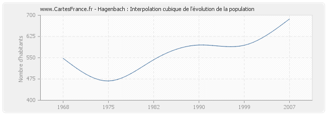 Hagenbach : Interpolation cubique de l'évolution de la population