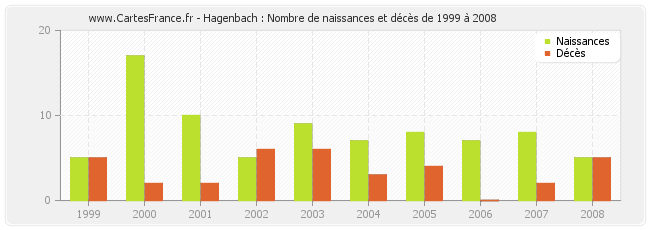 Hagenbach : Nombre de naissances et décès de 1999 à 2008