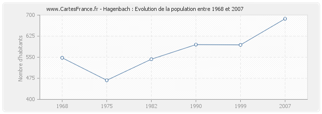 Population Hagenbach
