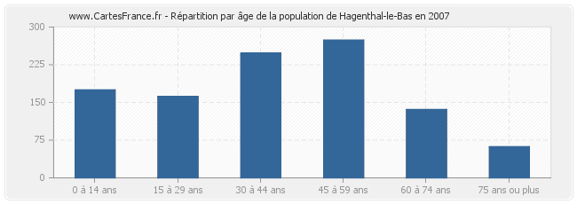 Répartition par âge de la population de Hagenthal-le-Bas en 2007