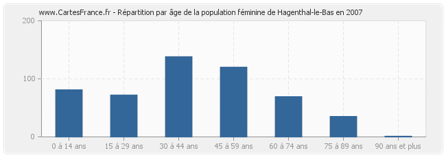 Répartition par âge de la population féminine de Hagenthal-le-Bas en 2007