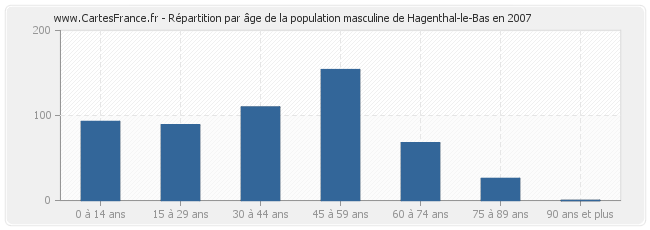 Répartition par âge de la population masculine de Hagenthal-le-Bas en 2007