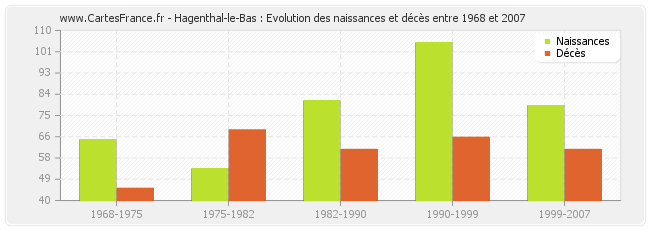 Hagenthal-le-Bas : Evolution des naissances et décès entre 1968 et 2007