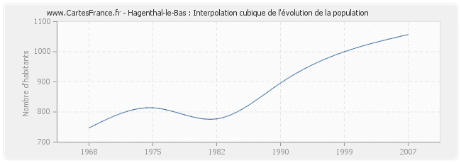 Hagenthal-le-Bas : Interpolation cubique de l'évolution de la population