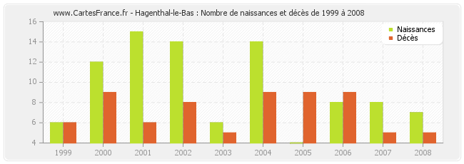 Hagenthal-le-Bas : Nombre de naissances et décès de 1999 à 2008