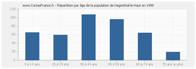 Répartition par âge de la population de Hagenthal-le-Haut en 1999