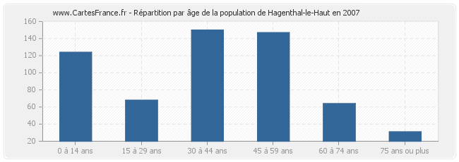 Répartition par âge de la population de Hagenthal-le-Haut en 2007
