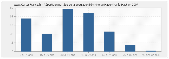 Répartition par âge de la population féminine de Hagenthal-le-Haut en 2007
