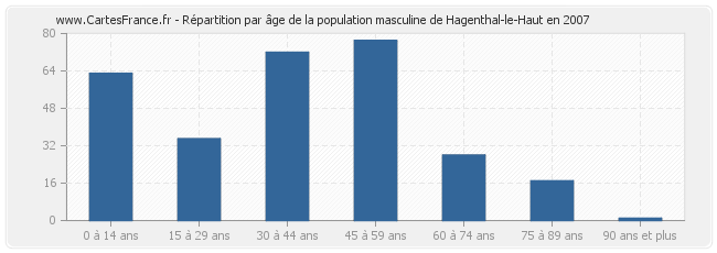 Répartition par âge de la population masculine de Hagenthal-le-Haut en 2007