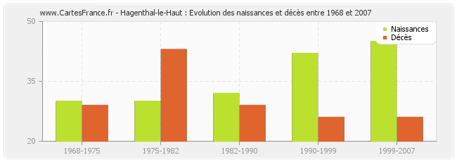 Hagenthal-le-Haut : Evolution des naissances et décès entre 1968 et 2007