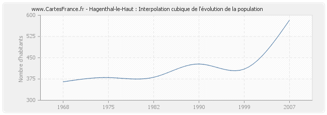 Hagenthal-le-Haut : Interpolation cubique de l'évolution de la population