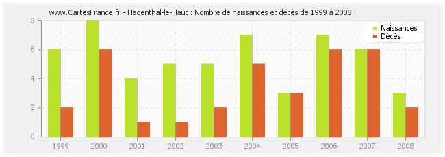 Hagenthal-le-Haut : Nombre de naissances et décès de 1999 à 2008