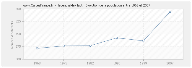 Population Hagenthal-le-Haut