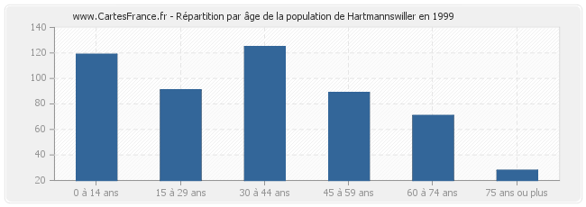 Répartition par âge de la population de Hartmannswiller en 1999