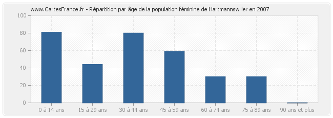 Répartition par âge de la population féminine de Hartmannswiller en 2007