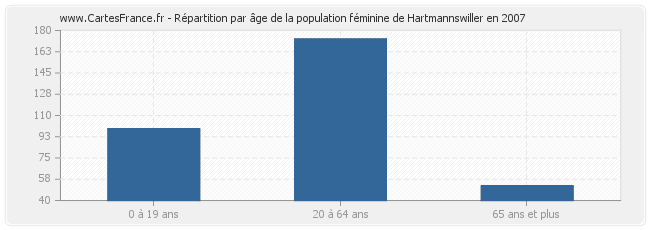 Répartition par âge de la population féminine de Hartmannswiller en 2007