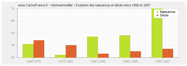 Hartmannswiller : Evolution des naissances et décès entre 1968 et 2007