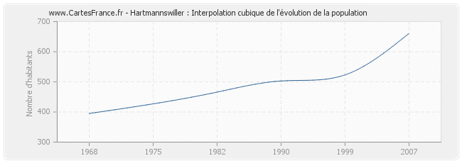 Hartmannswiller : Interpolation cubique de l'évolution de la population