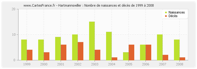 Hartmannswiller : Nombre de naissances et décès de 1999 à 2008
