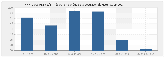 Répartition par âge de la population de Hattstatt en 2007