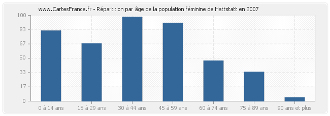 Répartition par âge de la population féminine de Hattstatt en 2007
