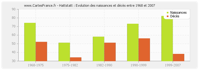 Hattstatt : Evolution des naissances et décès entre 1968 et 2007