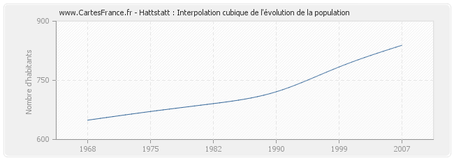 Hattstatt : Interpolation cubique de l'évolution de la population