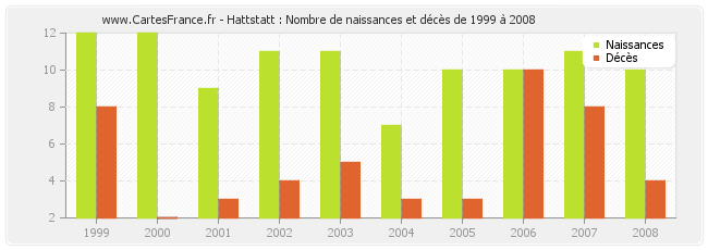 Hattstatt : Nombre de naissances et décès de 1999 à 2008