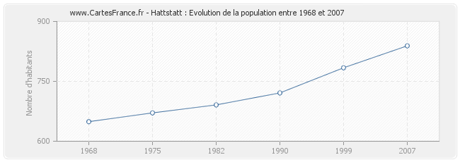 Population Hattstatt