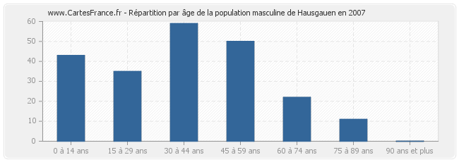 Répartition par âge de la population masculine de Hausgauen en 2007