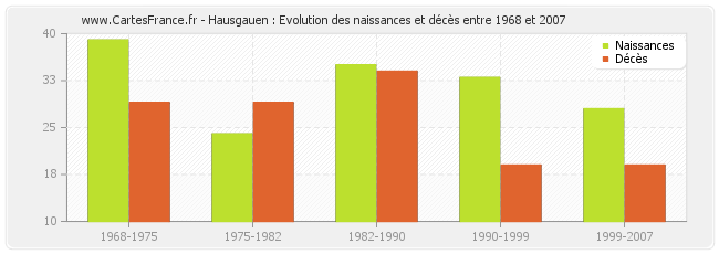 Hausgauen : Evolution des naissances et décès entre 1968 et 2007