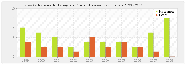 Hausgauen : Nombre de naissances et décès de 1999 à 2008