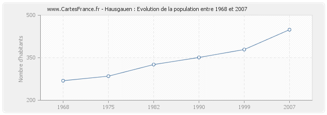 Population Hausgauen