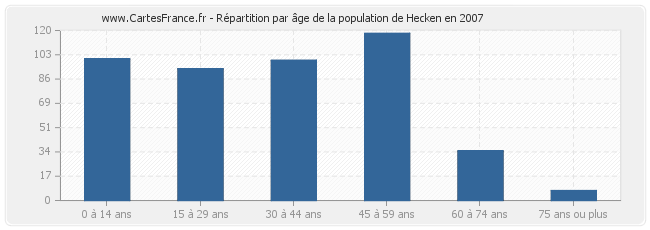 Répartition par âge de la population de Hecken en 2007