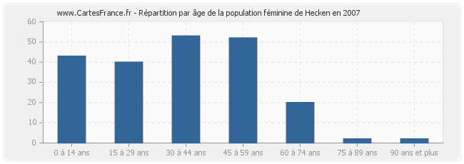 Répartition par âge de la population féminine de Hecken en 2007