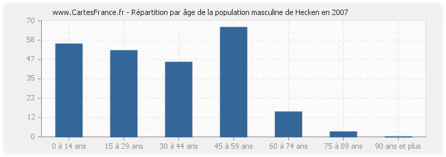 Répartition par âge de la population masculine de Hecken en 2007