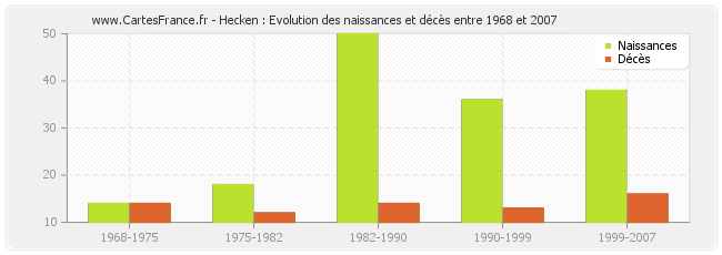 Hecken : Evolution des naissances et décès entre 1968 et 2007