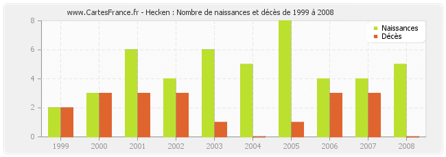 Hecken : Nombre de naissances et décès de 1999 à 2008