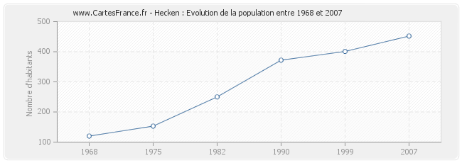 Population Hecken