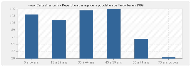 Répartition par âge de la population de Heidwiller en 1999
