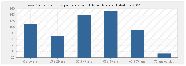 Répartition par âge de la population de Heidwiller en 2007