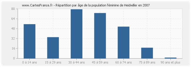 Répartition par âge de la population féminine de Heidwiller en 2007