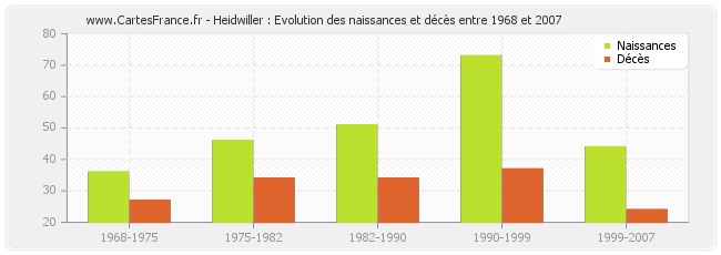 Heidwiller : Evolution des naissances et décès entre 1968 et 2007