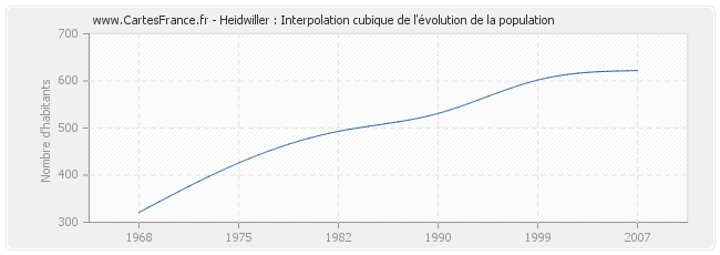 Heidwiller : Interpolation cubique de l'évolution de la population