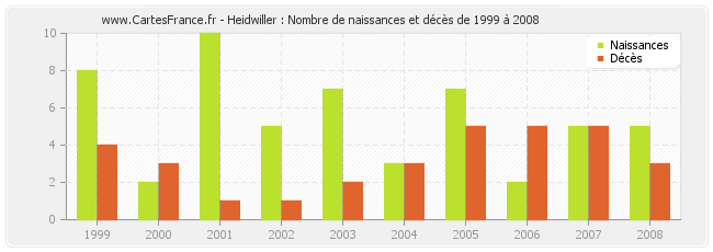 Heidwiller : Nombre de naissances et décès de 1999 à 2008